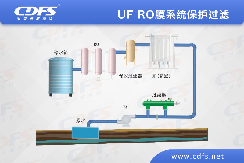 UF/RO膜系統(tǒng)保護(hù)過(guò)濾