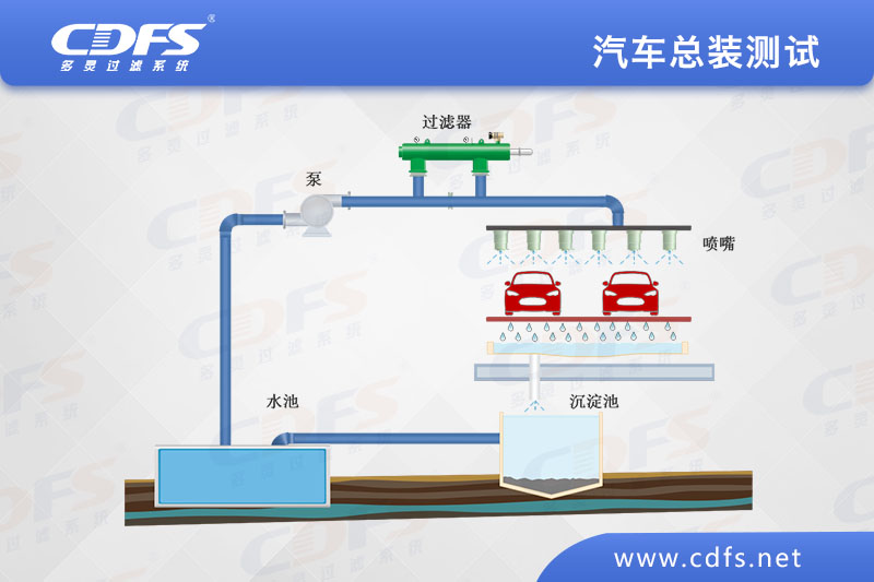 汽車總裝測試