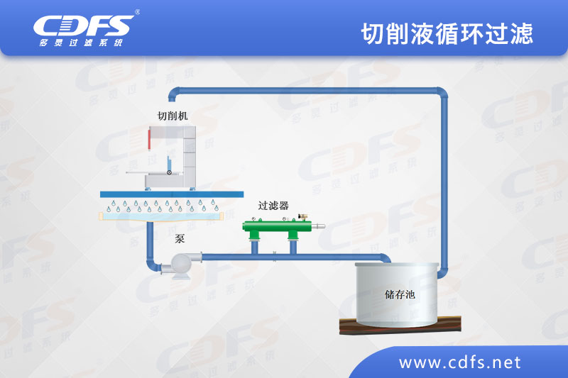 切削液循環(huán)過濾